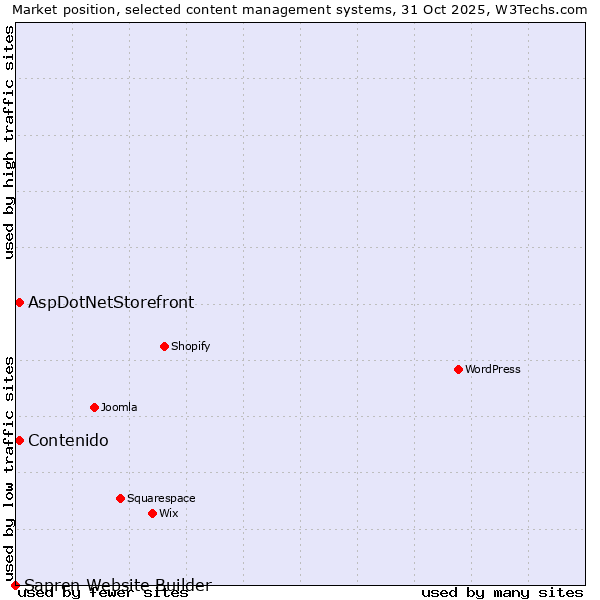 Market position of Contenido vs. AspDotNetStorefront vs. Sapren Website Builder