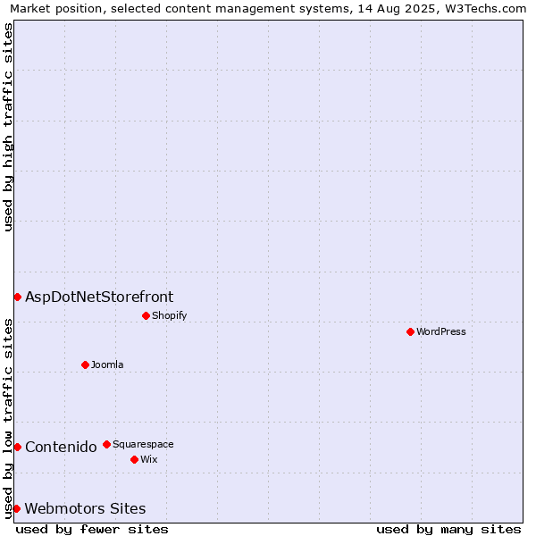 Market position of AspDotNetStorefront vs. Contenido vs. Webmotors Sites