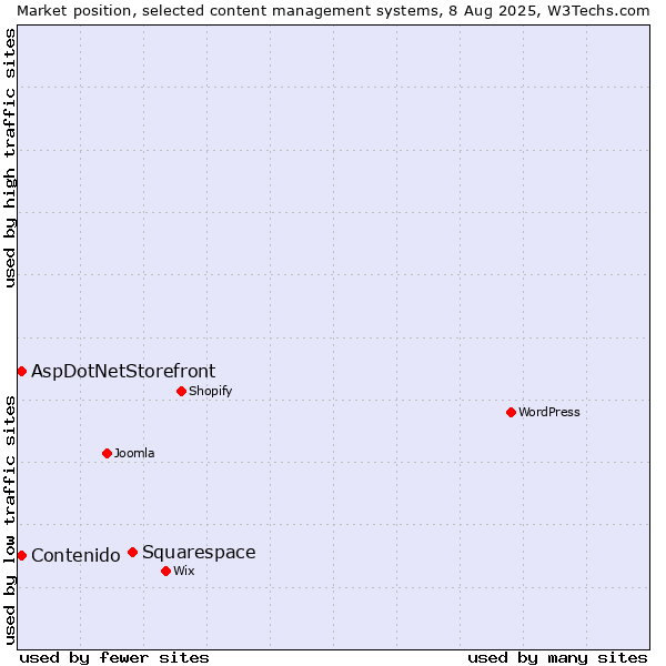Market position of Squarespace vs. AspDotNetStorefront vs. Contenido