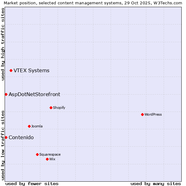 Market position of VTEX Systems vs. Contenido vs. AspDotNetStorefront