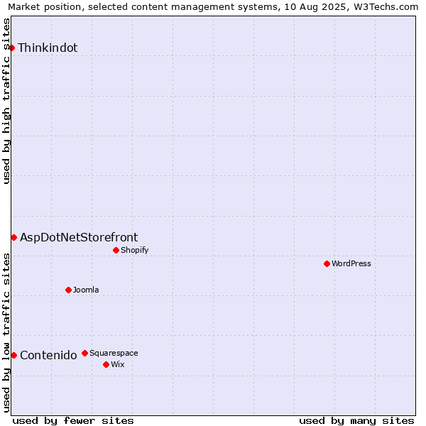 Market position of AspDotNetStorefront vs. Contenido vs. Thinkindot