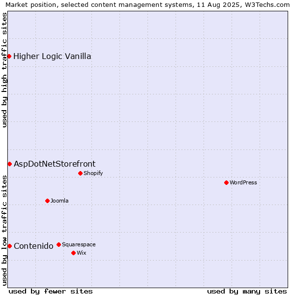 Market position of AspDotNetStorefront vs. Contenido vs. Higher Logic Vanilla