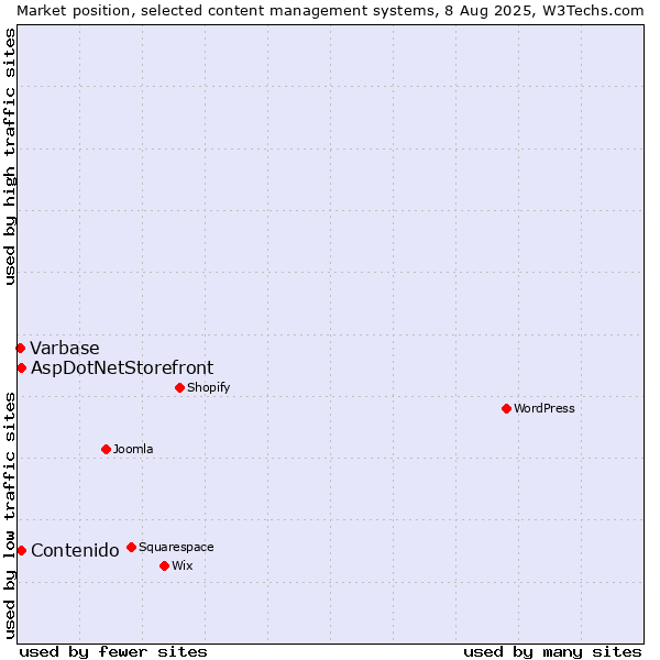 Market position of AspDotNetStorefront vs. Contenido vs. Varbase