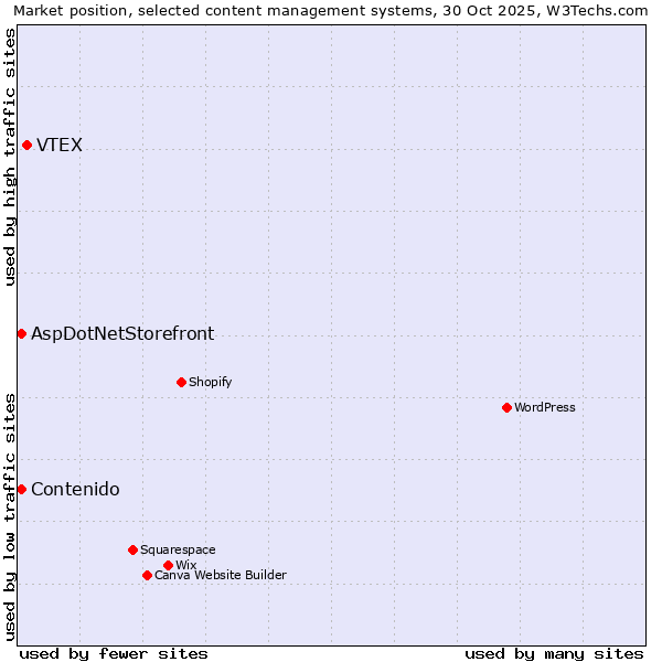 Market position of VTEX vs. Contenido vs. AspDotNetStorefront
