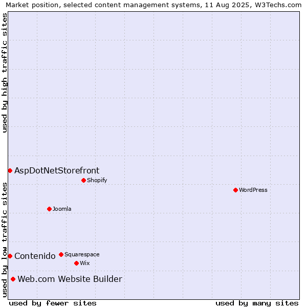 Market position of Web.com Website Builder vs. AspDotNetStorefront vs. Contenido
