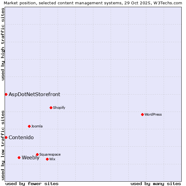 Market position of Weebly vs. Contenido vs. AspDotNetStorefront