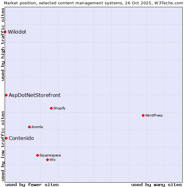 Market position of Contenido vs. AspDotNetStorefront vs. Wikidot