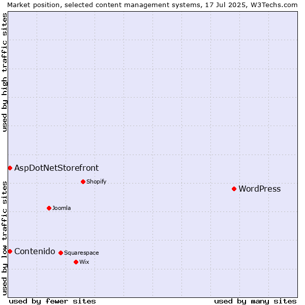 Market position of WordPress vs. AspDotNetStorefront vs. Contenido