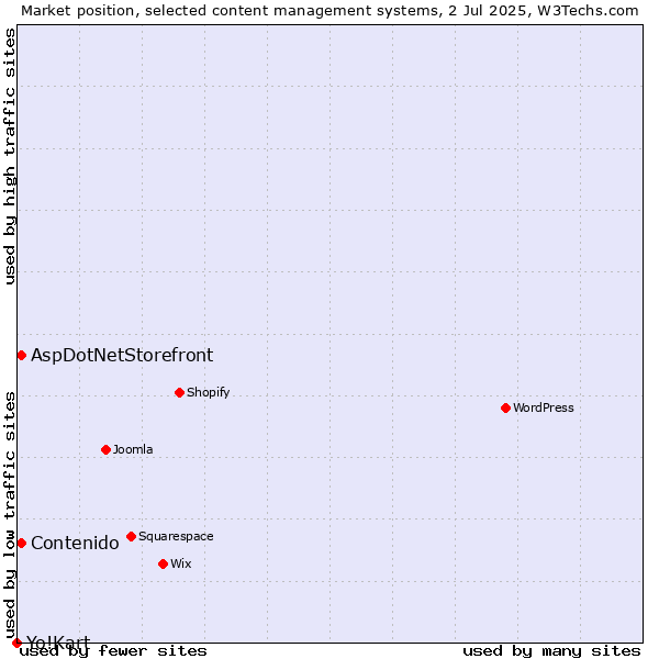 Market position of AspDotNetStorefront vs. Contenido vs. Yo!Kart