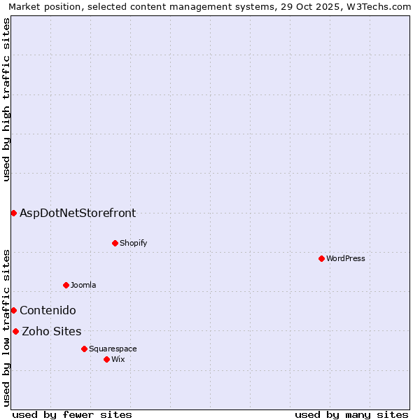 Market position of Zoho Sites vs. Contenido vs. AspDotNetStorefront