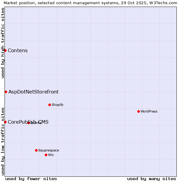 Market position of AspDotNetStorefront vs. Contens vs. CorePublish CMS