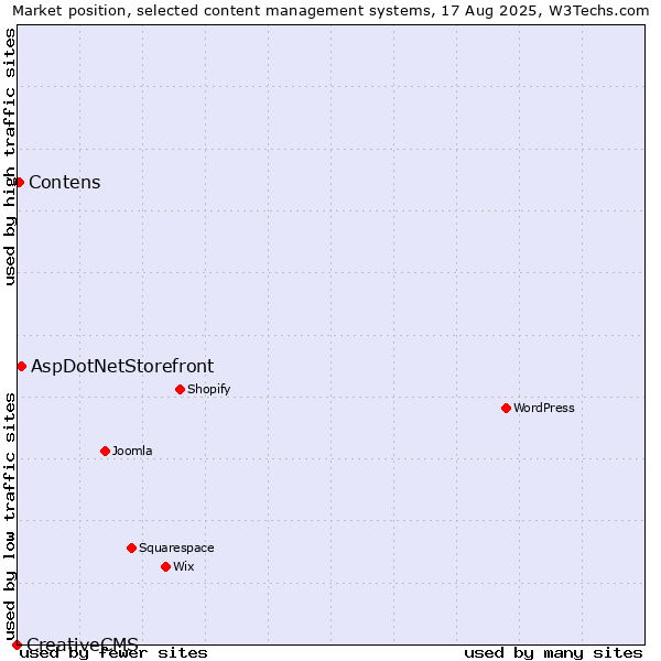 Market position of AspDotNetStorefront vs. Contens vs. CreativeCMS