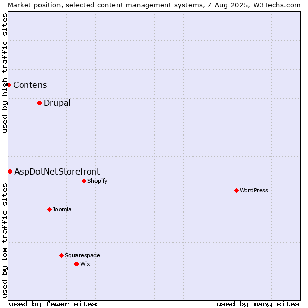 Market position of Drupal vs. AspDotNetStorefront vs. Contens