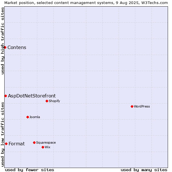 Market position of Format vs. AspDotNetStorefront vs. Contens