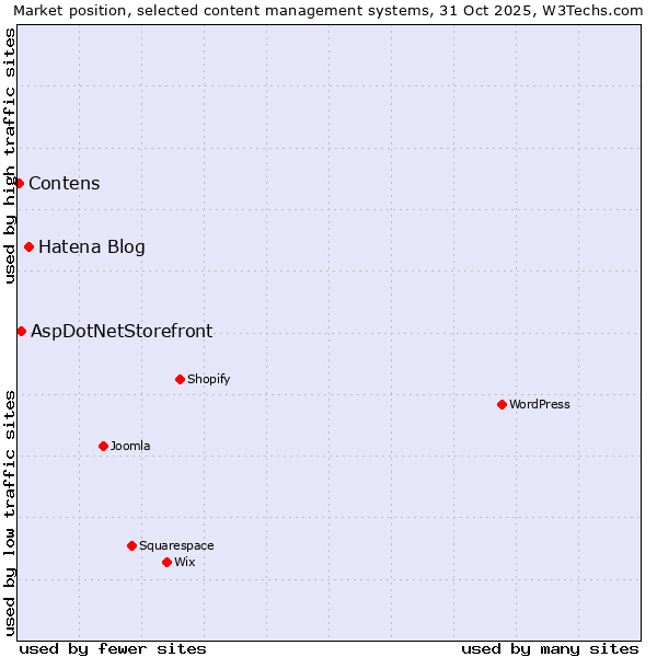 Market position of Hatena Blog vs. AspDotNetStorefront vs. Contens