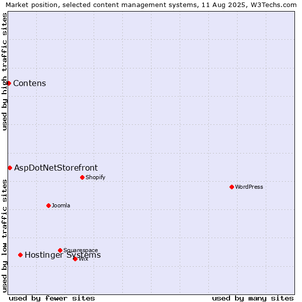 Market position of Hostinger Systems vs. AspDotNetStorefront vs. Contens