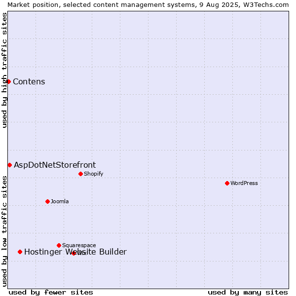 Market position of Hostinger Website Builder vs. AspDotNetStorefront vs. Contens