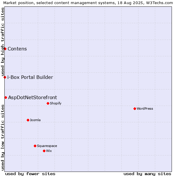Market position of AspDotNetStorefront vs. Contens vs. i-Box Portal Builder