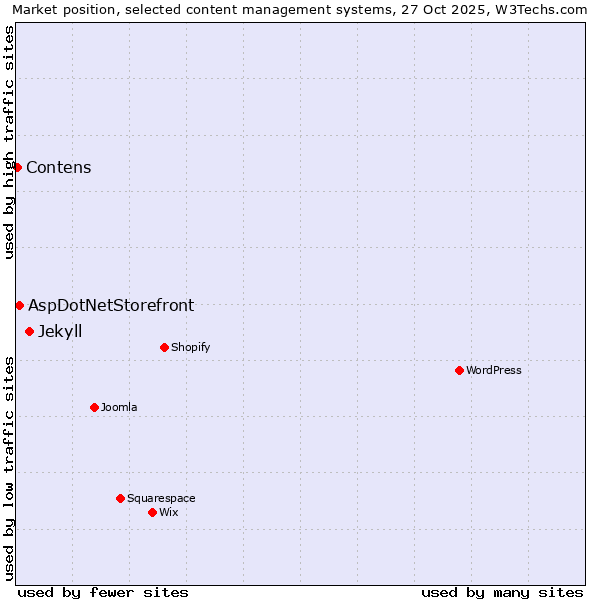 Market position of Jekyll vs. AspDotNetStorefront vs. Contens