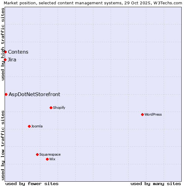Market position of AspDotNetStorefront vs. Contens vs. Jira