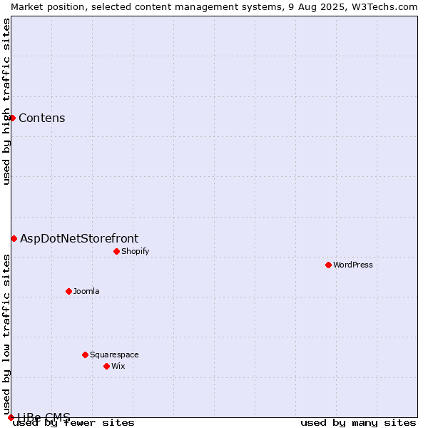 Market position of AspDotNetStorefront vs. Contens vs. LiBe CMS