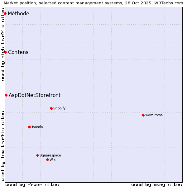Market position of AspDotNetStorefront vs. Contens vs. Méthode