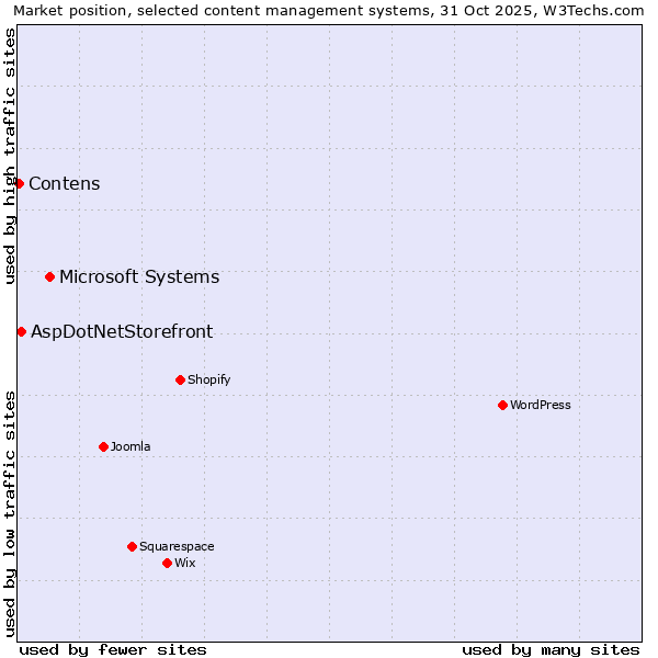 Market position of Microsoft Systems vs. AspDotNetStorefront vs. Contens