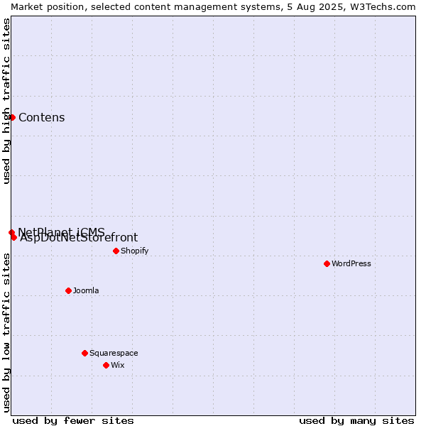 Market position of AspDotNetStorefront vs. Contens vs. NetPlanet iCMS