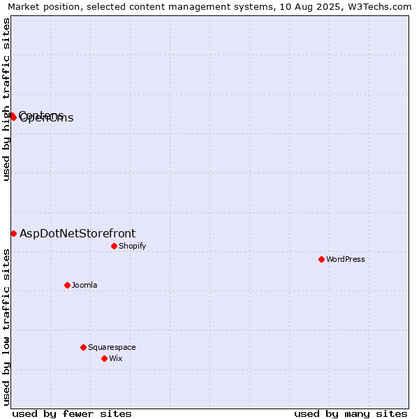 Market position of AspDotNetStorefront vs. OpenCms vs. Contens
