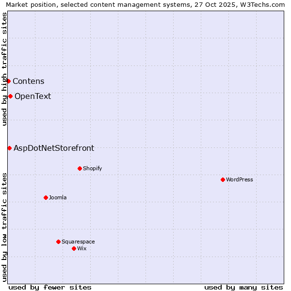 Market position of OpenText vs. AspDotNetStorefront vs. Contens
