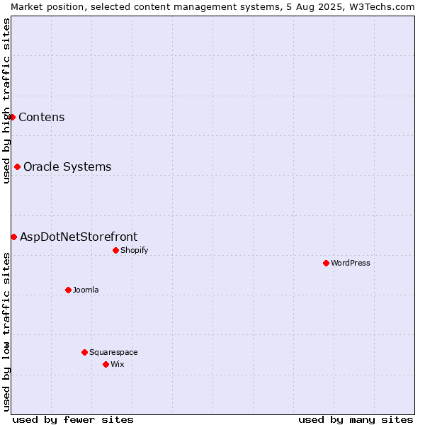 Market position of Oracle Systems vs. AspDotNetStorefront vs. Contens
