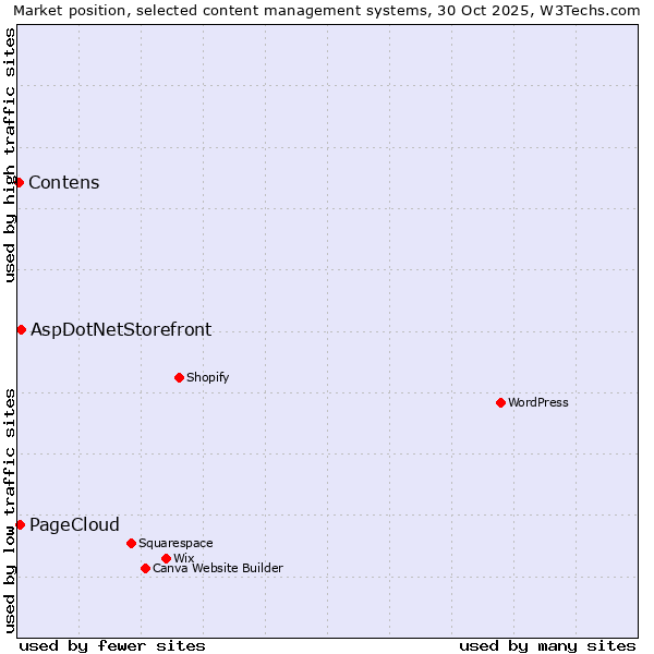 Market position of AspDotNetStorefront vs. PageCloud vs. Contens