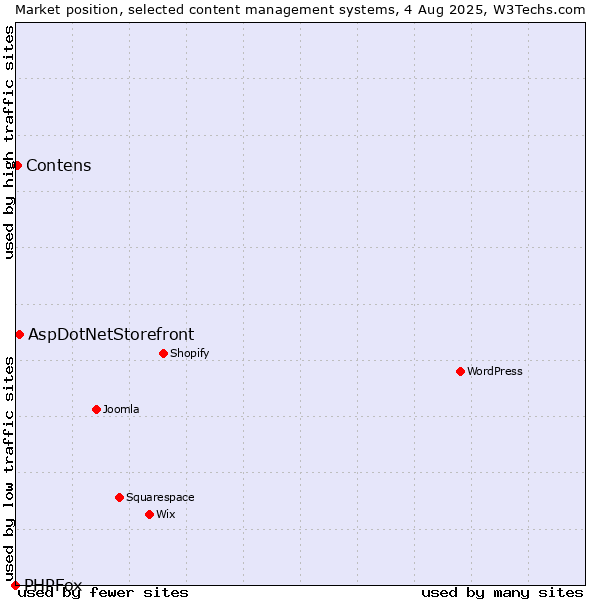 Market position of AspDotNetStorefront vs. Contens vs. PHPFox
