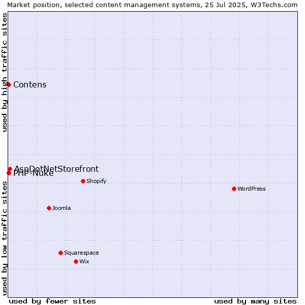 Market position of AspDotNetStorefront vs. Contens vs. PHP-Nuke