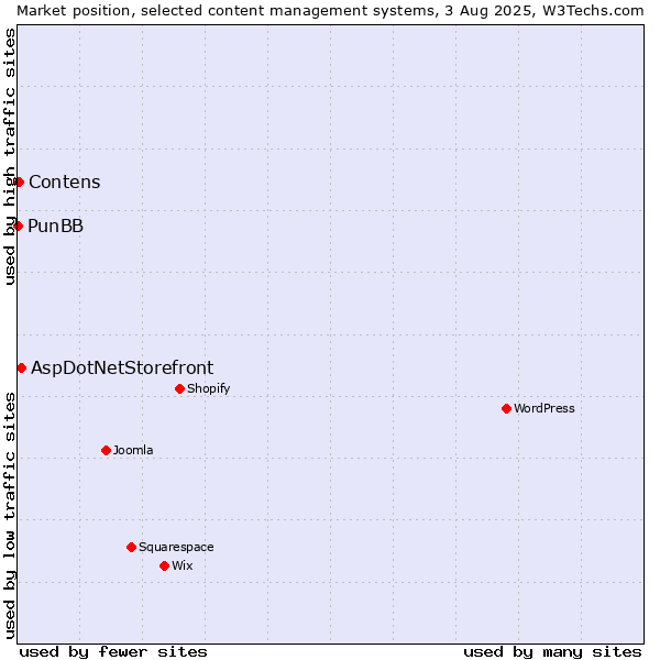 Market position of AspDotNetStorefront vs. Contens vs. PunBB