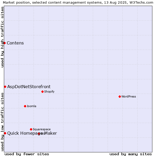 Market position of Quick Homepage Maker vs. AspDotNetStorefront vs. Contens