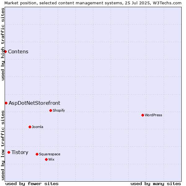 Market position of Tistory vs. AspDotNetStorefront vs. Contens