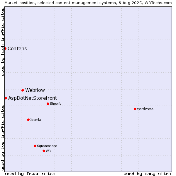 Market position of Webflow vs. AspDotNetStorefront vs. Contens