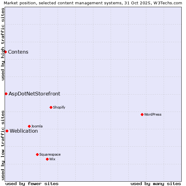 Market position of Weblication vs. AspDotNetStorefront vs. Contens
