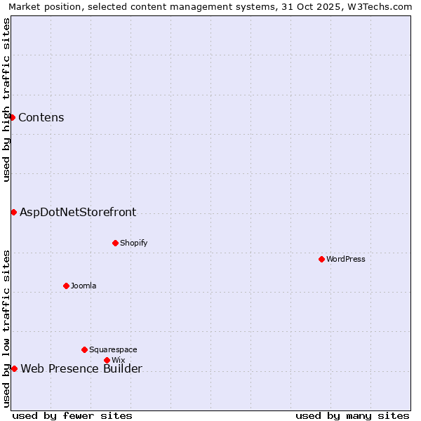 Market position of Web Presence Builder vs. AspDotNetStorefront vs. Contens