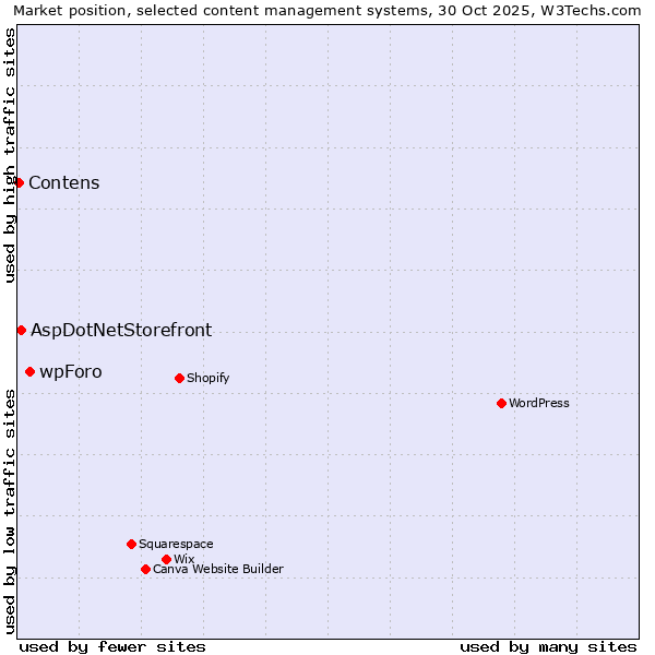 Market position of wpForo vs. AspDotNetStorefront vs. Contens