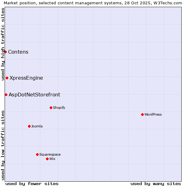 Market position of XpressEngine vs. AspDotNetStorefront vs. Contens