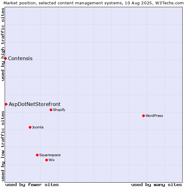 Market position of AspDotNetStorefront vs. Contensis