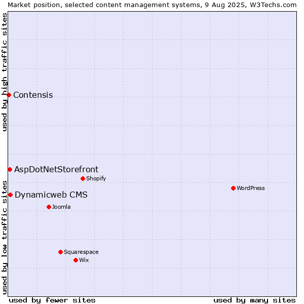 Market position of Dynamicweb CMS vs. AspDotNetStorefront vs. Contensis