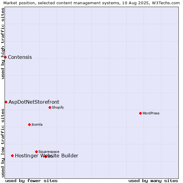 Market position of Hostinger Website Builder vs. AspDotNetStorefront vs. Contensis