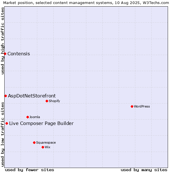 Market position of Live Composer Page Builder vs. AspDotNetStorefront vs. Contensis