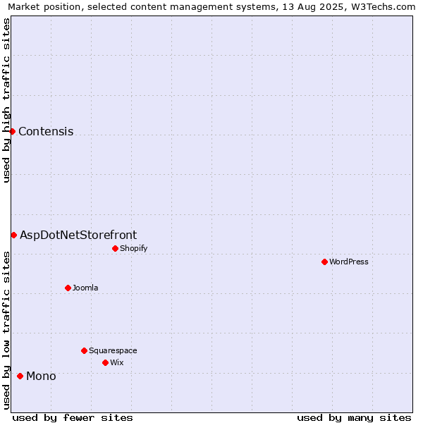 Market position of Mono vs. AspDotNetStorefront vs. Contensis