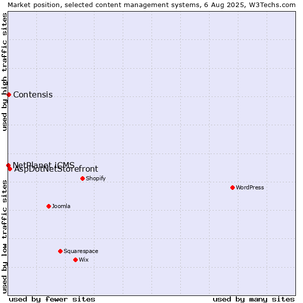 Market position of AspDotNetStorefront vs. Contensis vs. NetPlanet iCMS