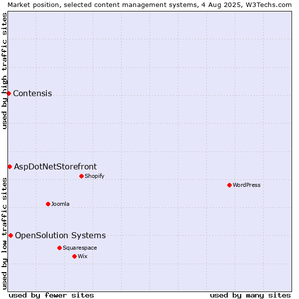 Market position of OpenSolution Systems vs. AspDotNetStorefront vs. Contensis