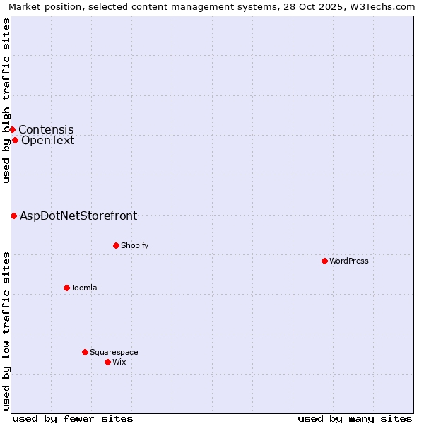 Market position of OpenText vs. AspDotNetStorefront vs. Contensis